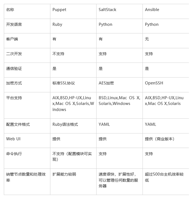 自动化运维工具比较